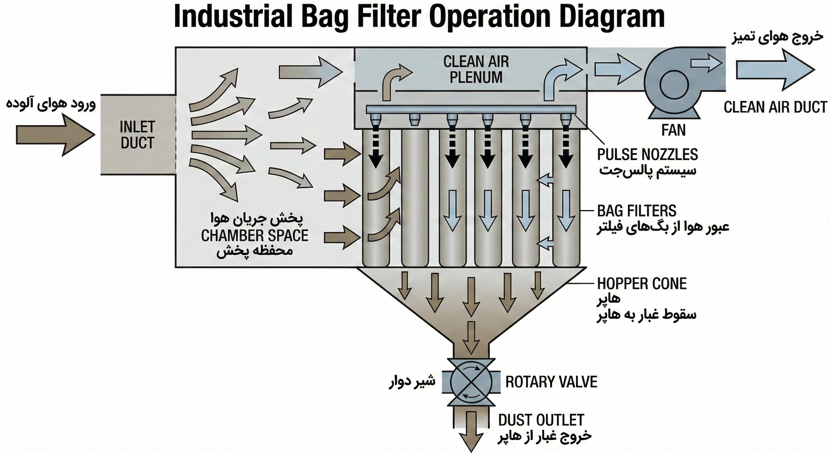 Bag Filter System Diagram