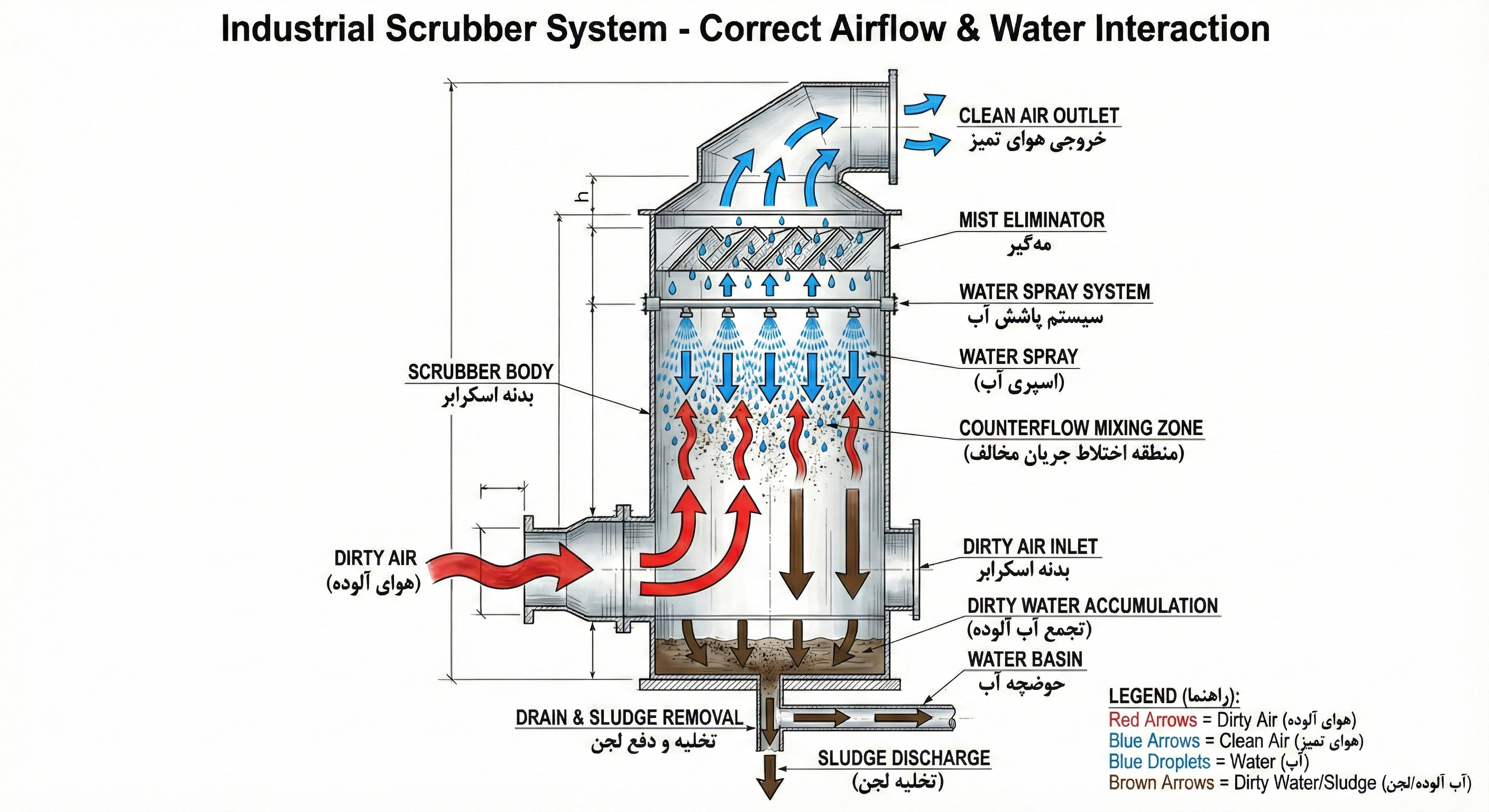 Scrubber System Diagram