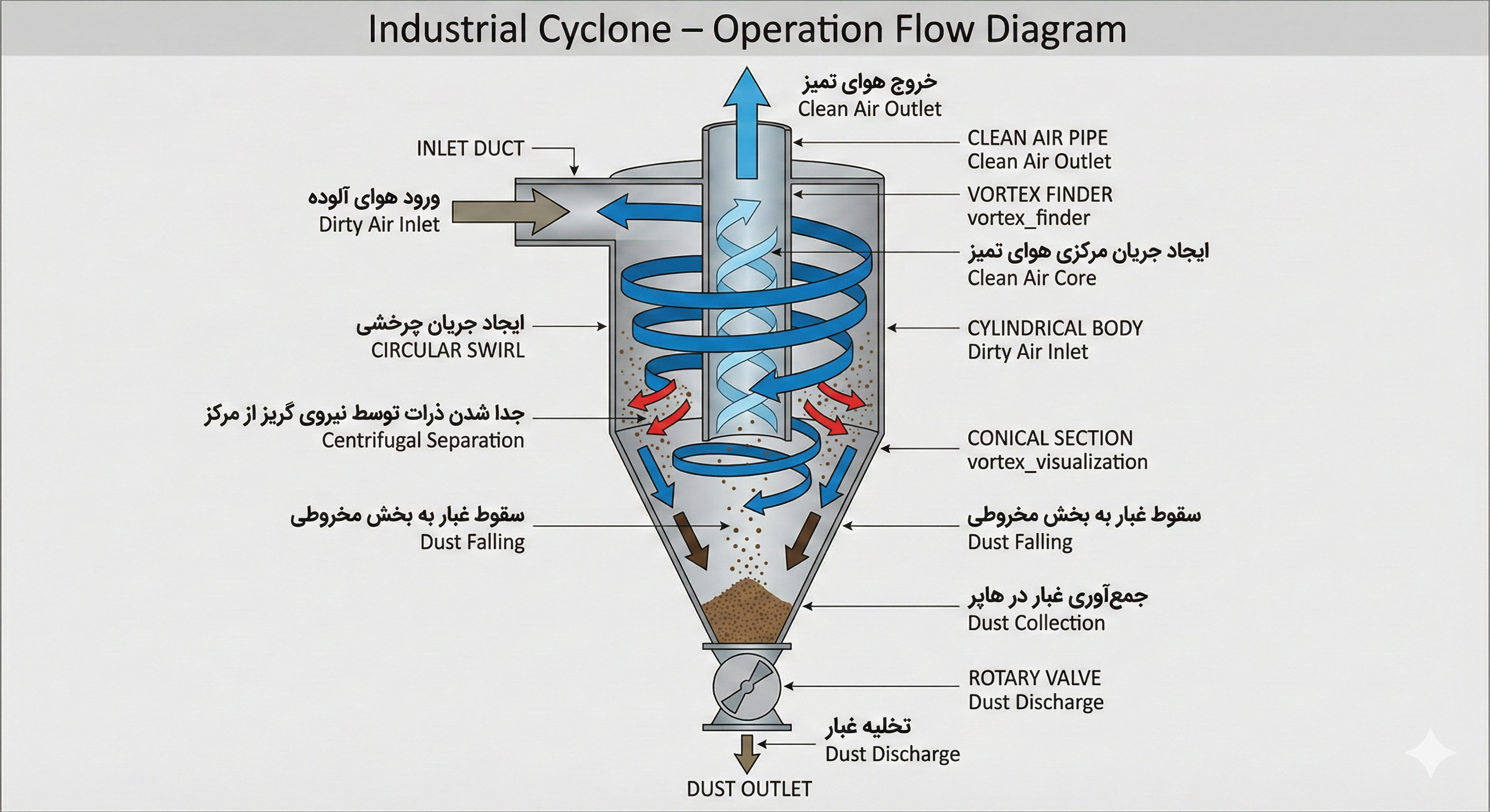 Cyclone Operation Diagram